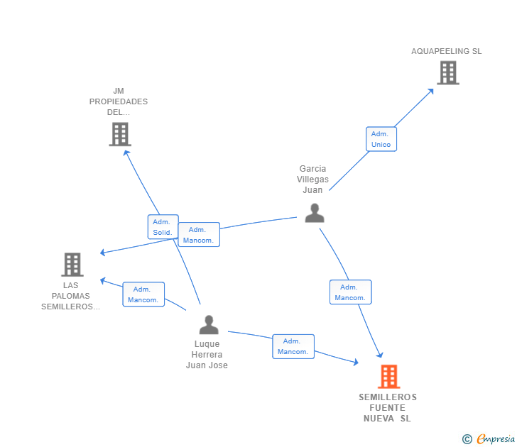 Vinculaciones societarias de SEMILLEROS FUENTE NUEVA SL
