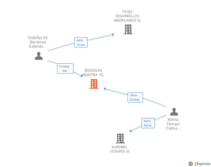 Vinculaciones societarias de BODEGAS MUNTRA SL