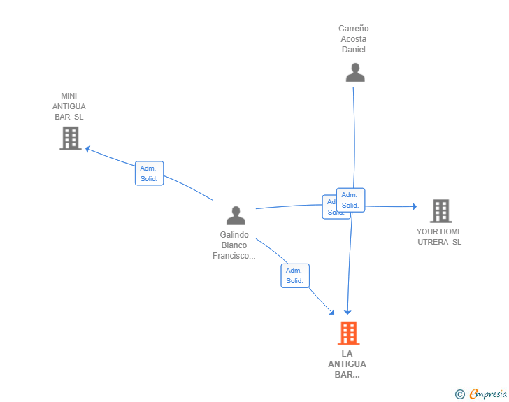 Vinculaciones societarias de LA ANTIGUA BAR UTRERA SL