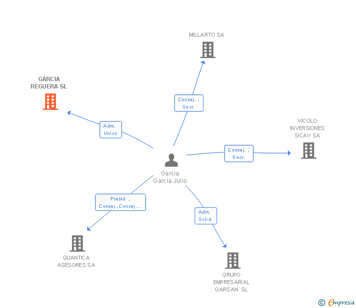 Vinculaciones societarias de GARCIA REGUERA SL