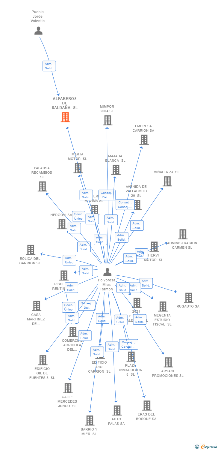 Vinculaciones societarias de ALFAREROS DE SALDAÑA SL