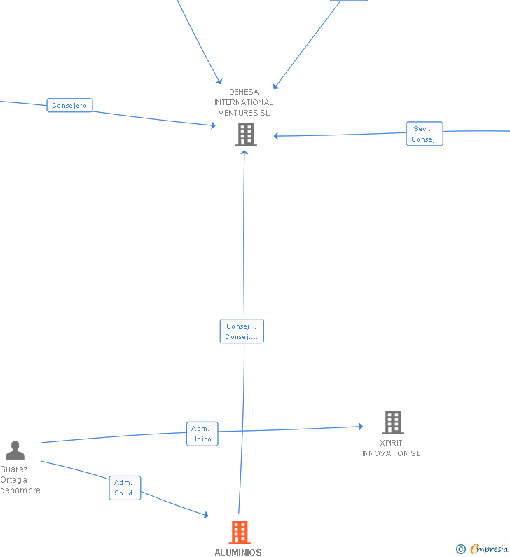 Vinculaciones societarias de ALUMINIOS LA SERENA SA