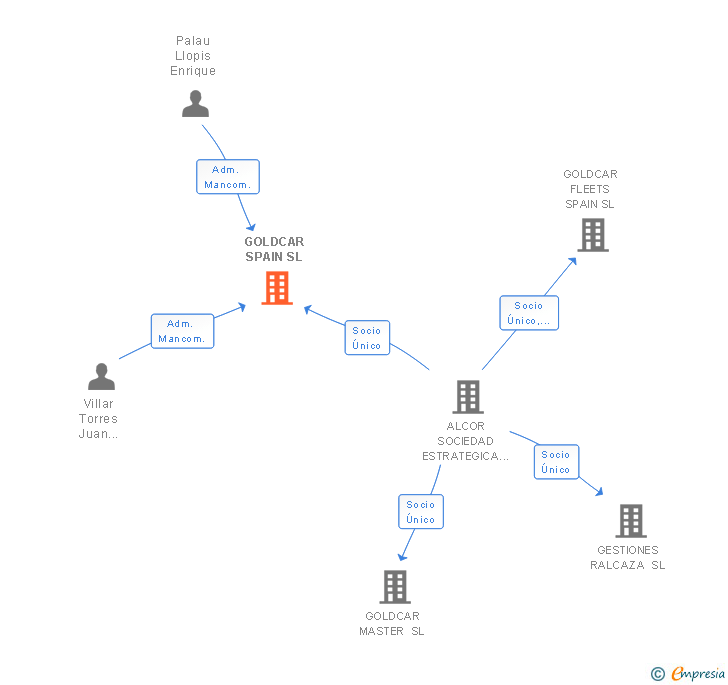 Vinculaciones societarias de GOLDCAR SPAIN SL