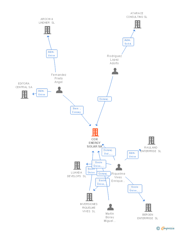 Vinculaciones societarias de COX ABG GROUP SA