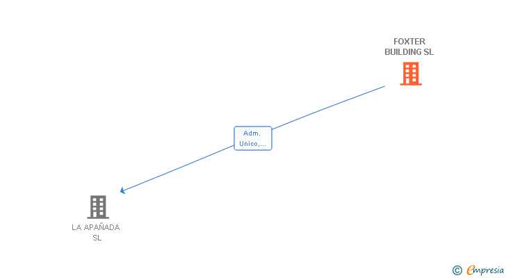 Vinculaciones societarias de FOXTER BUILDING SL