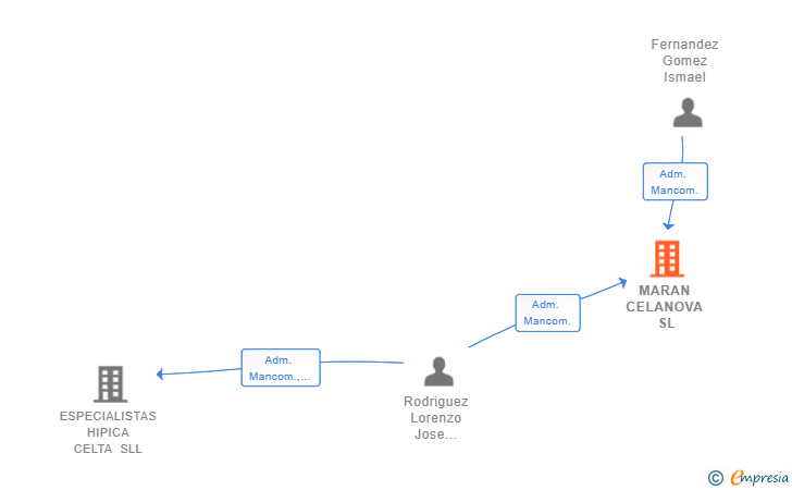 Vinculaciones societarias de MARAN CELANOVA SL