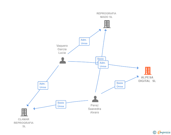 Vinculaciones societarias de ALPESA DIGITAL SL