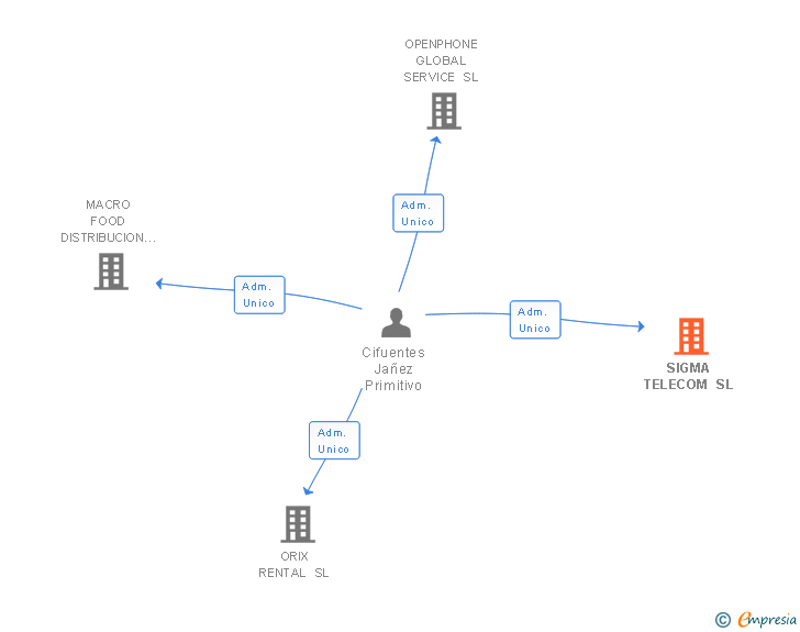 Vinculaciones societarias de SIGMA TELECOM SL