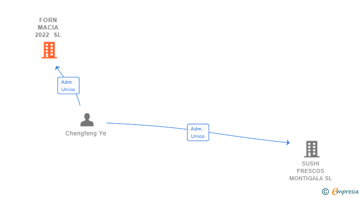 Vinculaciones societarias de FORN MACIA 2022 SL
