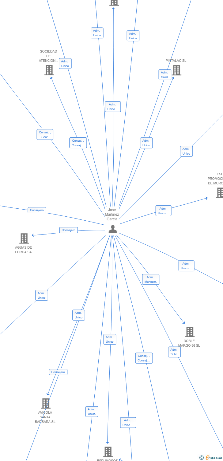Vinculaciones societarias de SOUTH EAST ENGINEERING SOLUTIONS SL