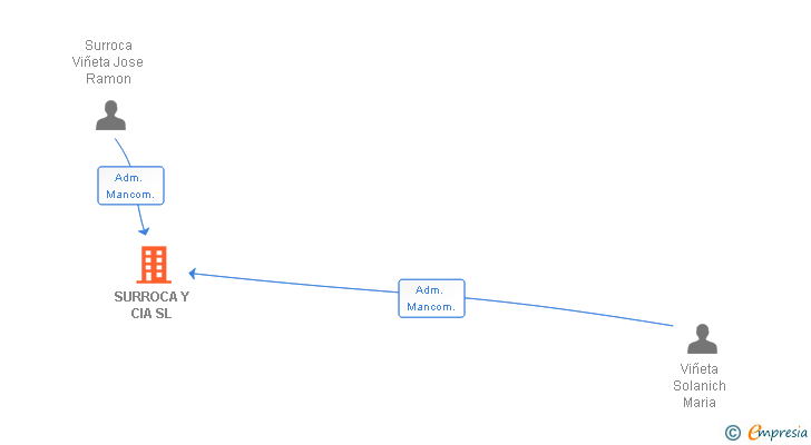 Vinculaciones societarias de SURROCA Y CIA SL