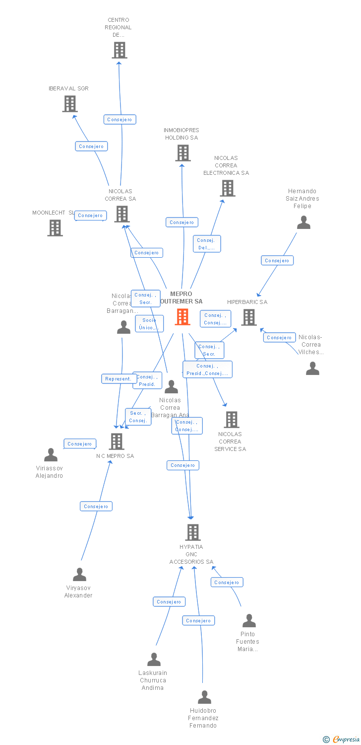 Vinculaciones societarias de SANCOR CAPITAL SL