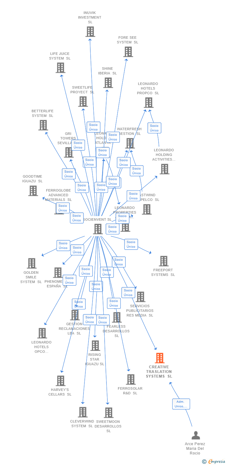 Vinculaciones societarias de CREATIVE TRASLATION SYSTEMS SL