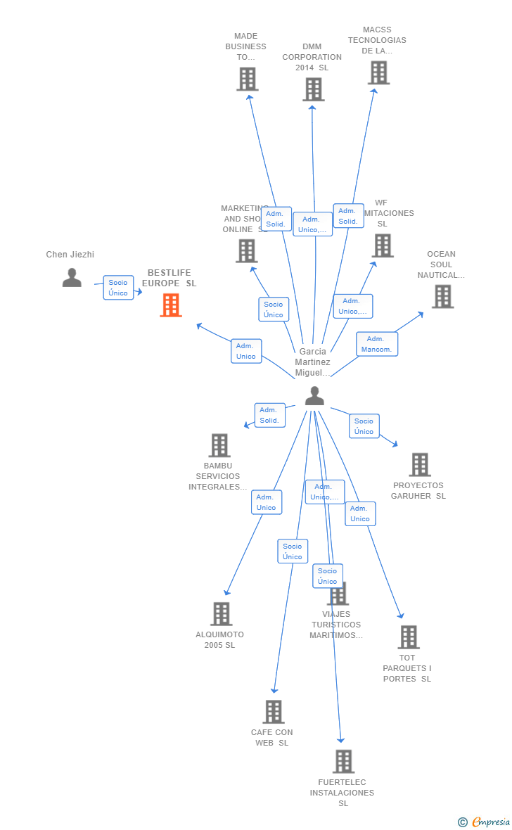 Vinculaciones societarias de BESTLIFE EUROPE SL