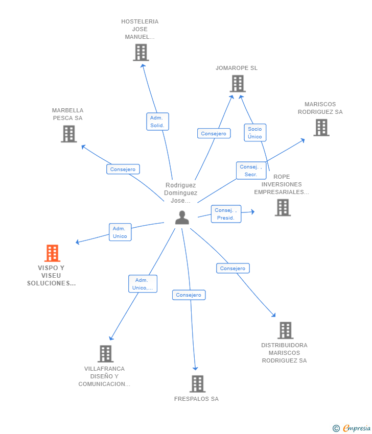 Vinculaciones societarias de VISPO Y VISEU SOLUCIONES EMPRESARIALES SL