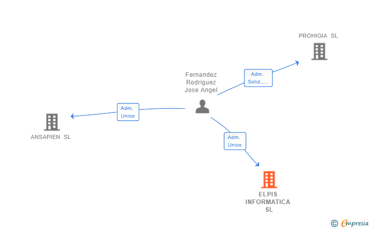 Vinculaciones societarias de ELPIS INFORMATICA SL