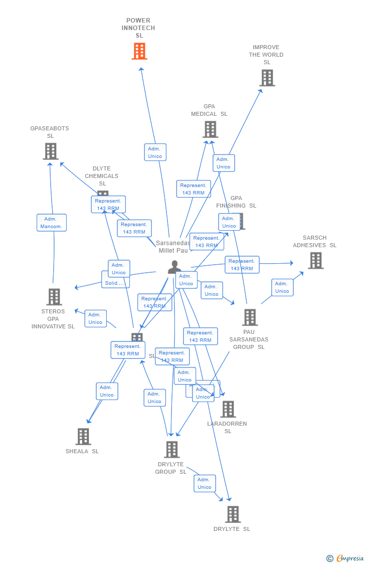 Vinculaciones societarias de POWER INNOTECH SL