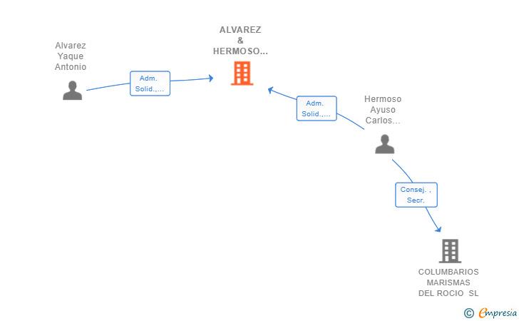 Vinculaciones societarias de ALVAREZ & HERMOSO ABOGADOS SCIV