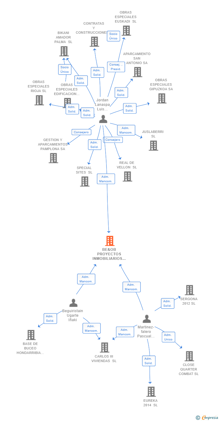 Vinculaciones societarias de BE&OB PROYECTOS INMOBILIARIOS SL