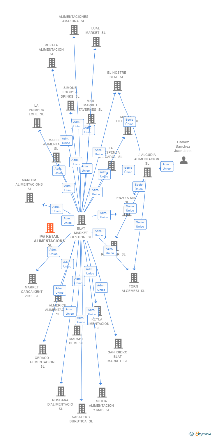 Vinculaciones societarias de PG RETAIL ALIMENTACIONS SL