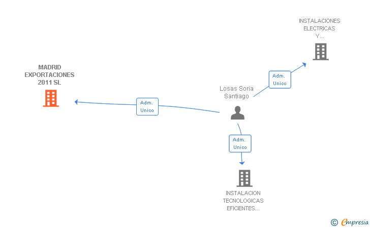 Vinculaciones societarias de MADRID EXPORTACIONES 2011 SL