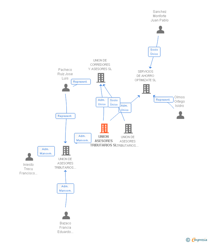 Vinculaciones societarias de UNION DE ASESORES TRIBUTARIOS & ABOGADOS SL