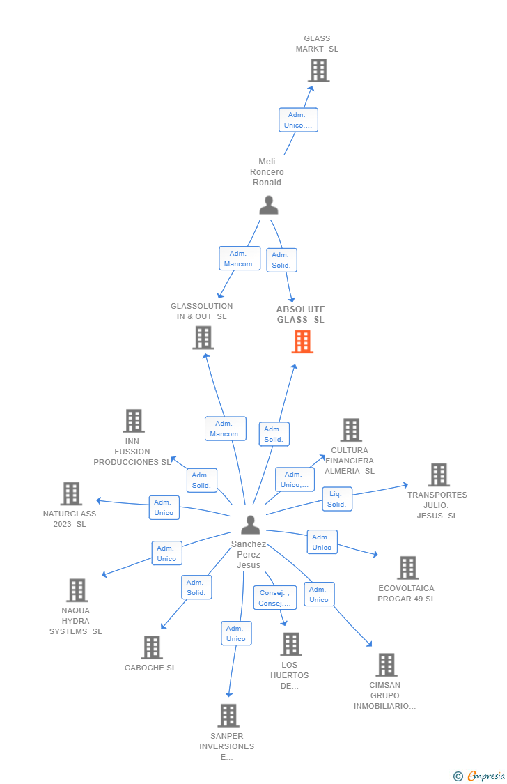Vinculaciones societarias de ABSOLUTE GLASS SL