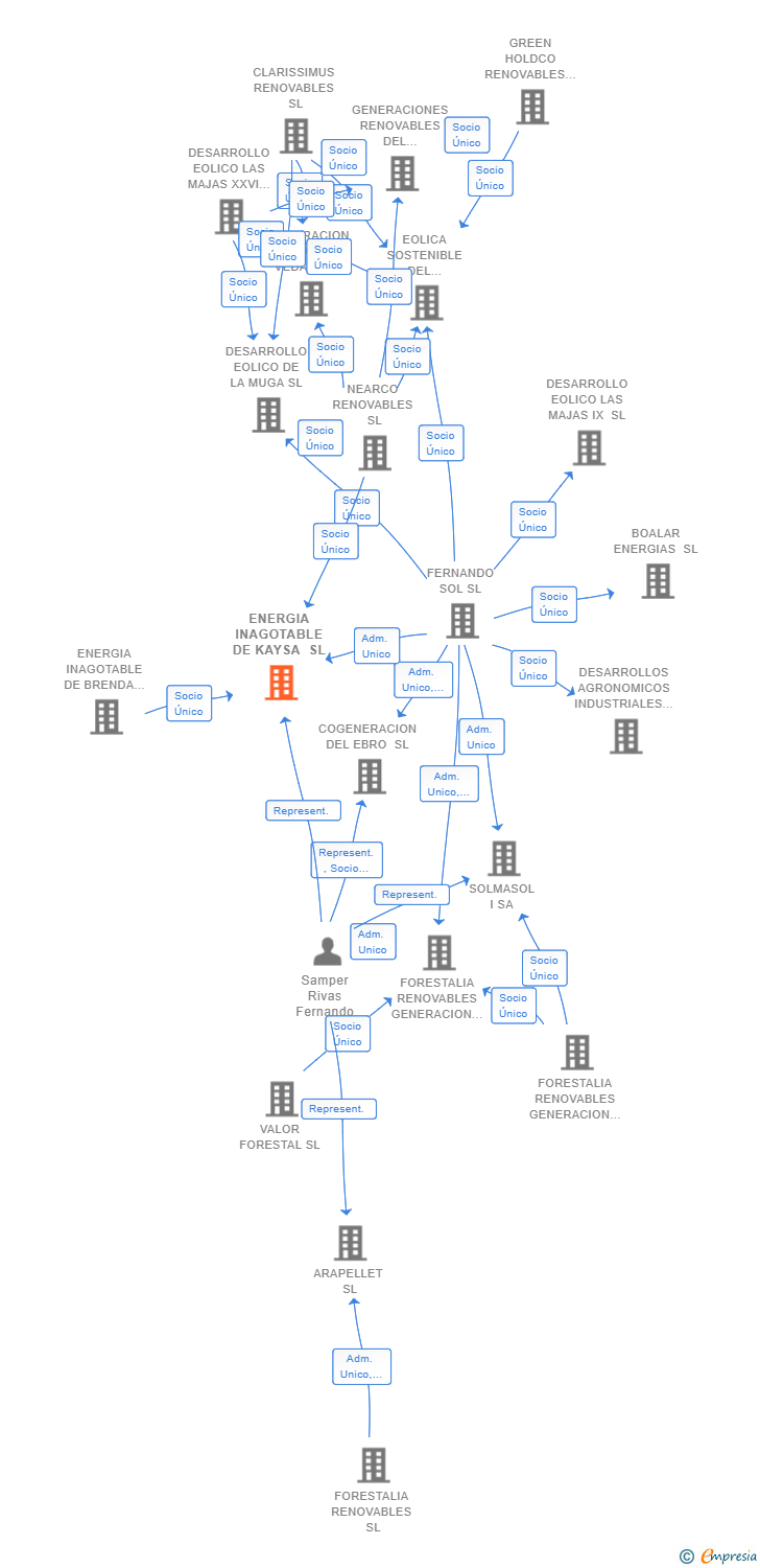 Vinculaciones societarias de ENERGIA INAGOTABLE DE KAYSA SL