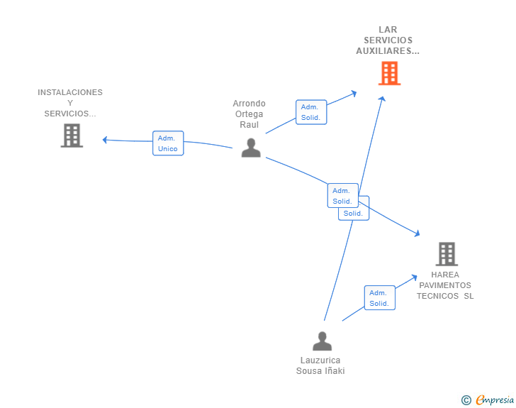Vinculaciones societarias de LAR SERVICIOS AUXILIARES A LA CONSTRUCCION SL