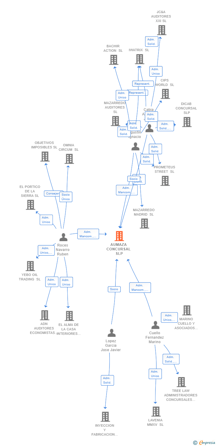 Vinculaciones societarias de AUMAZA CONCURSAL SLP