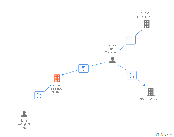 Vinculaciones societarias de ALFA IBERICA GEAR SOLUTIONS SL