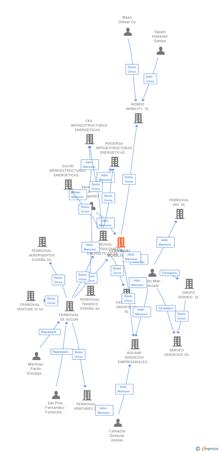 Vinculaciones societarias de FERROVIAL MOBILITY SL