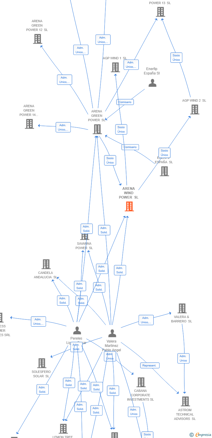Vinculaciones societarias de ARENA WIND POWER SL