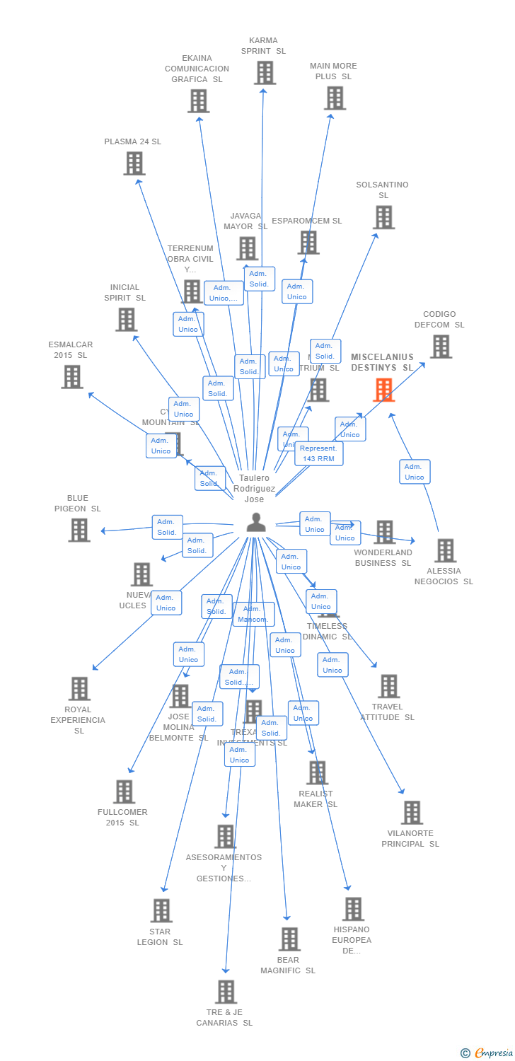 Vinculaciones societarias de MISCELANIUS DESTINYS SL