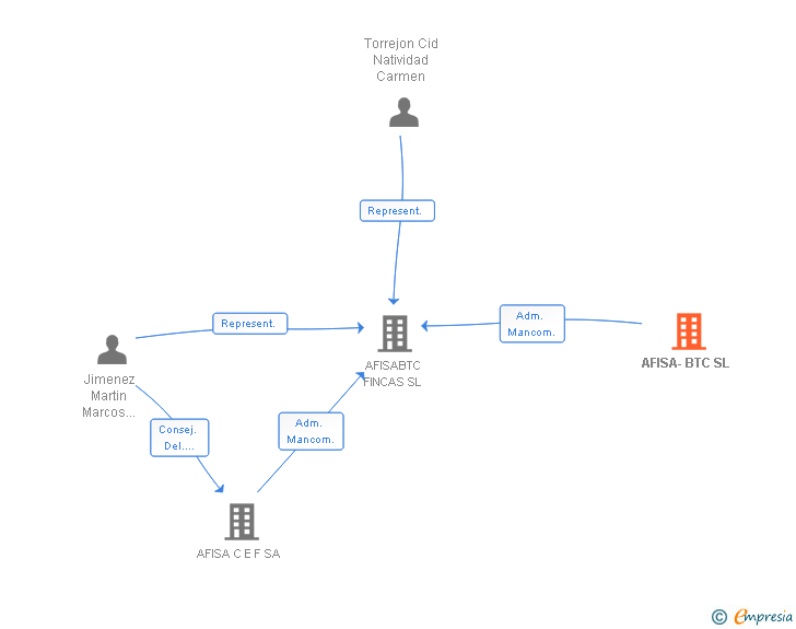 Vinculaciones societarias de AFISA-BTC SL