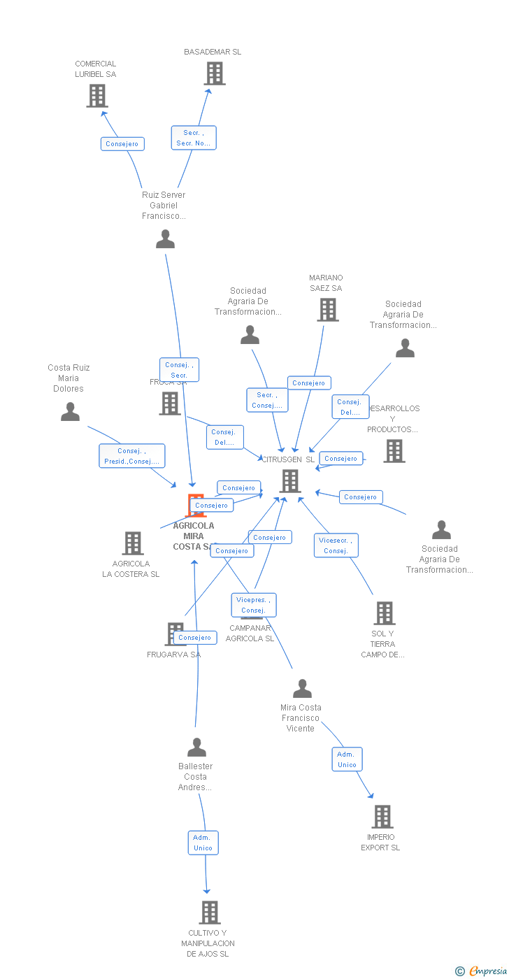 Vinculaciones societarias de AGRICOLA MIRA COSTA SL