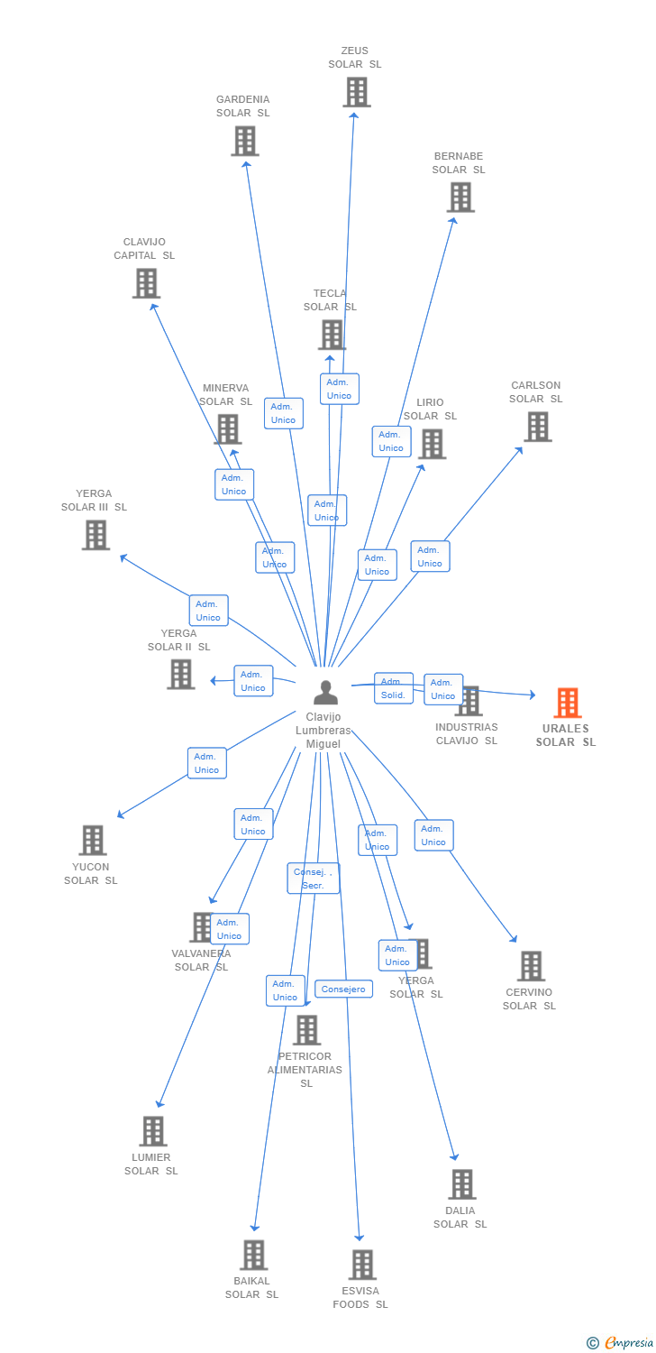 Vinculaciones societarias de B. POWER GEN XIV SL