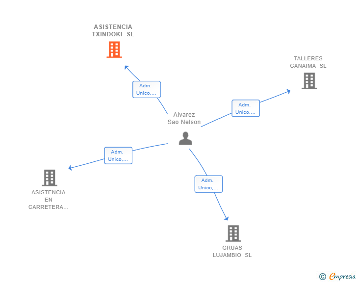 Vinculaciones societarias de ASISTENCIA TXINDOKI SL