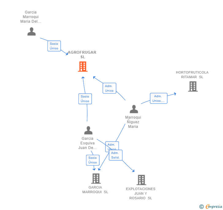 Vinculaciones societarias de AGROFRUGAR SL