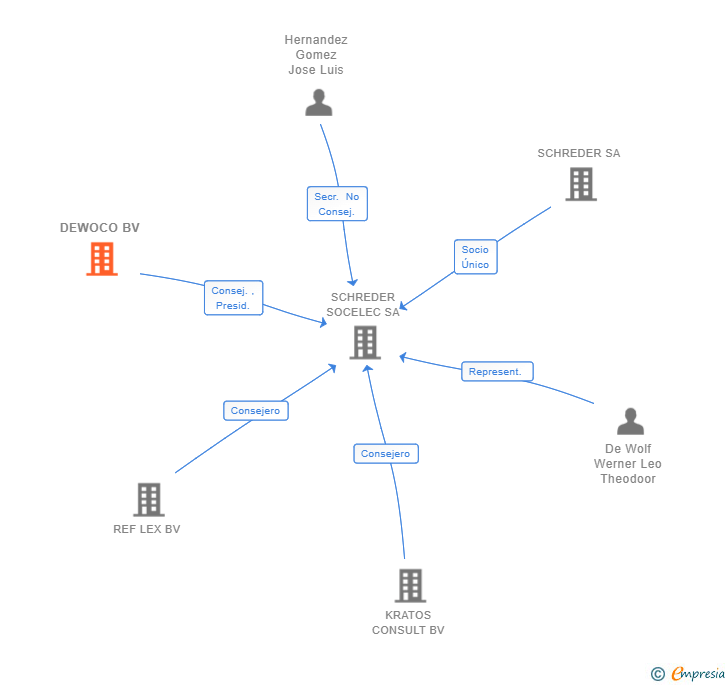 Vinculaciones societarias de DEWOCO BV