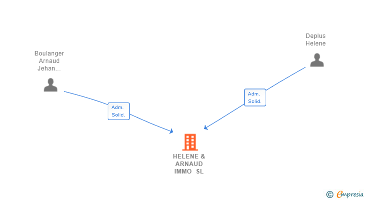 Vinculaciones societarias de HELENE & ARNAUD IMMO SL