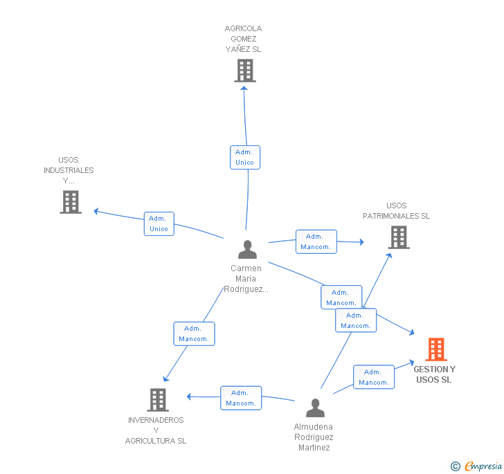 Vinculaciones societarias de GESTION Y USOS SL