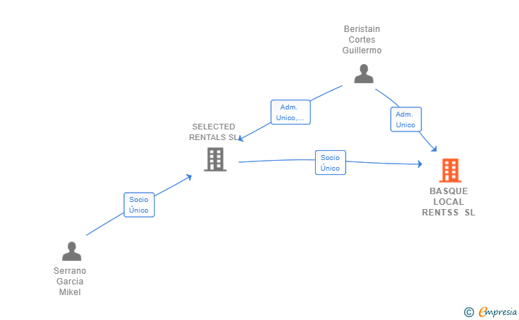 Vinculaciones societarias de BASQUE LOCAL RENTSS SL