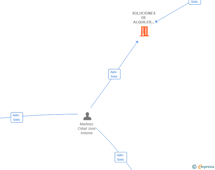 Vinculaciones societarias de SOLUCIONES DE ALQUILER FLEXIBLE SL