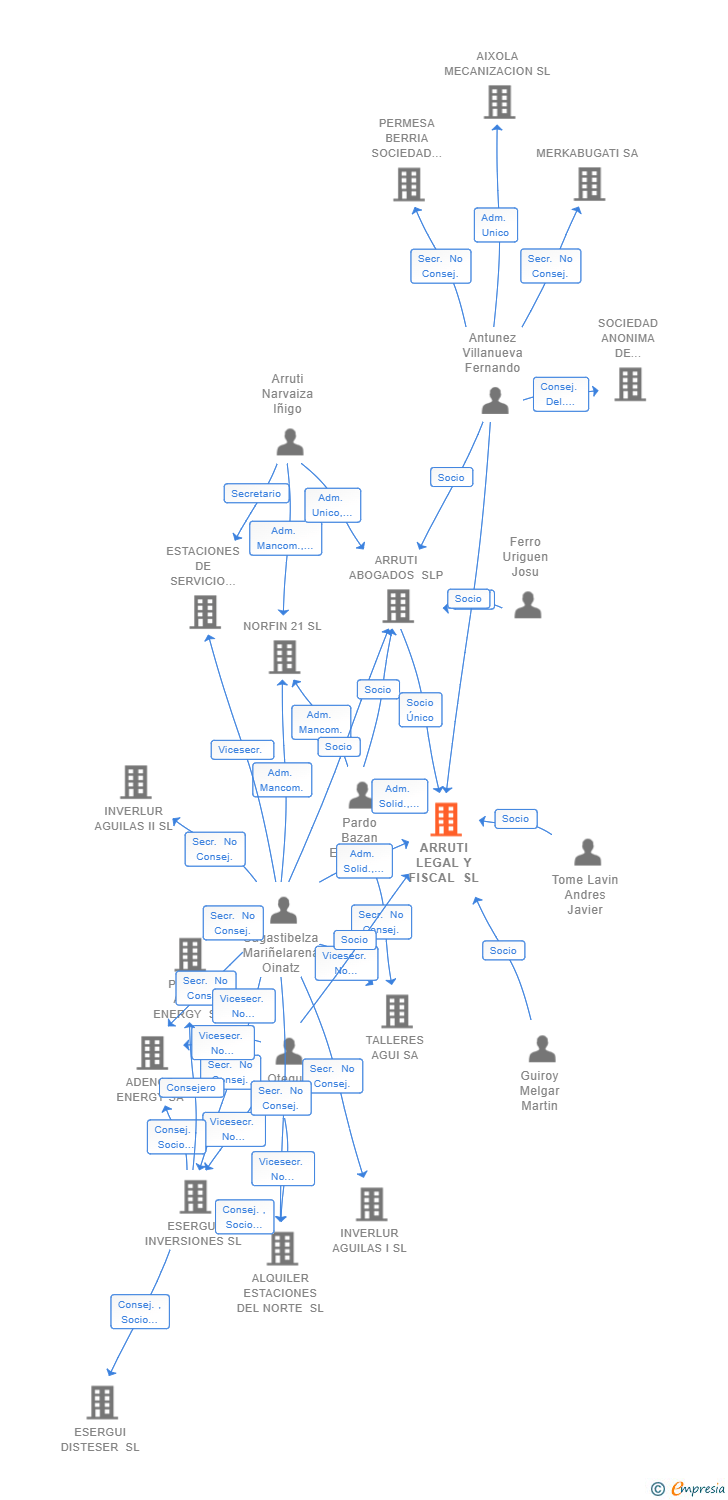 Vinculaciones societarias de ARRUTI LEGAL Y FISCAL SL