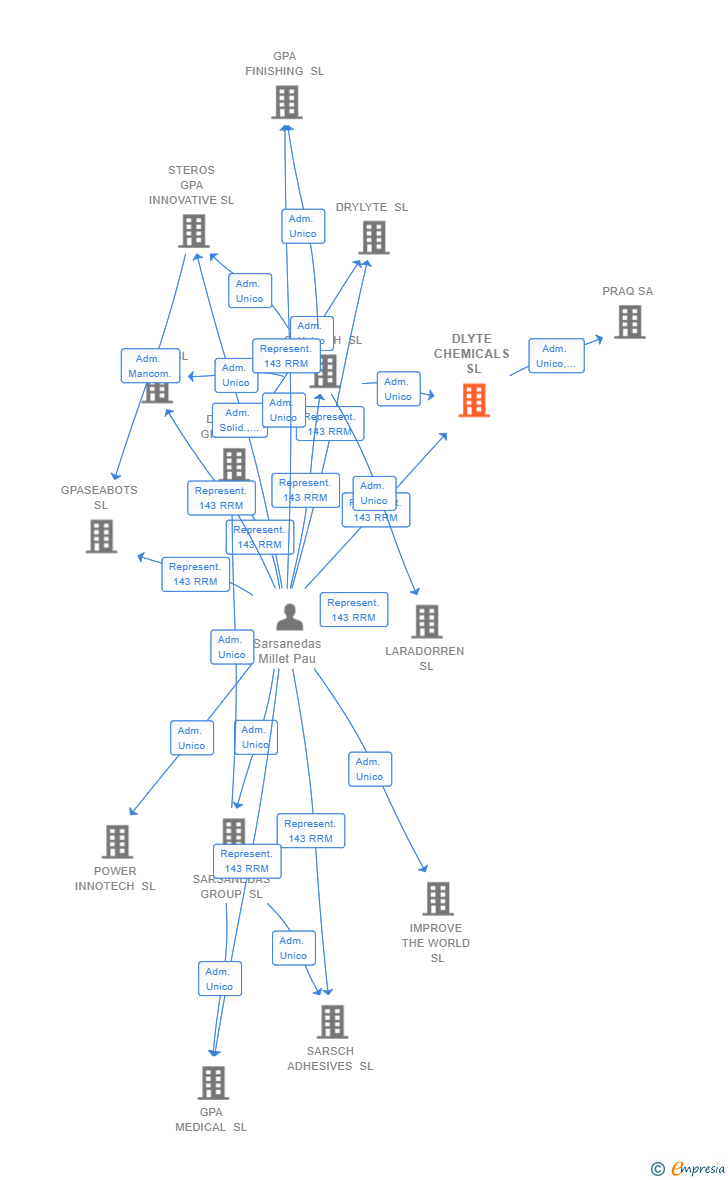 Vinculaciones societarias de DLYTE CHEMICALS SL