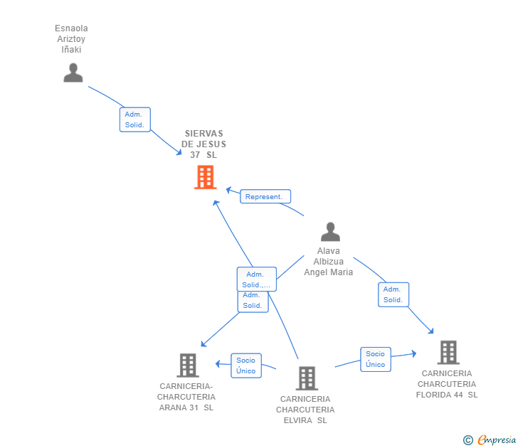 Vinculaciones societarias de SIERVAS DE JESUS 37 SL