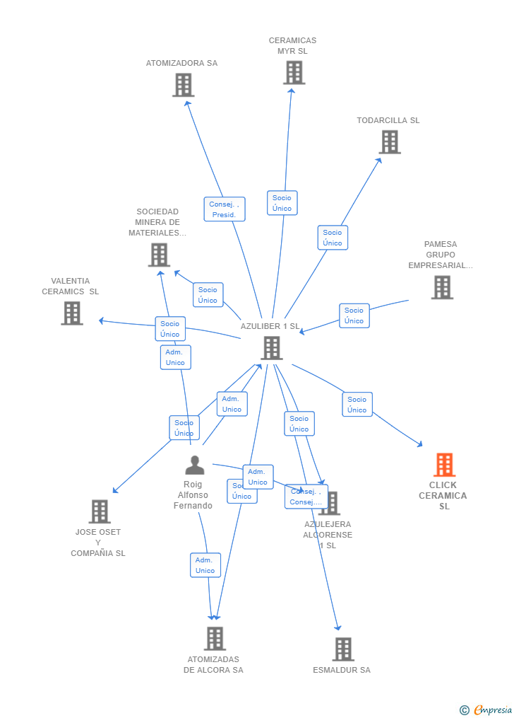 Vinculaciones societarias de CLICK CERAMICA SL