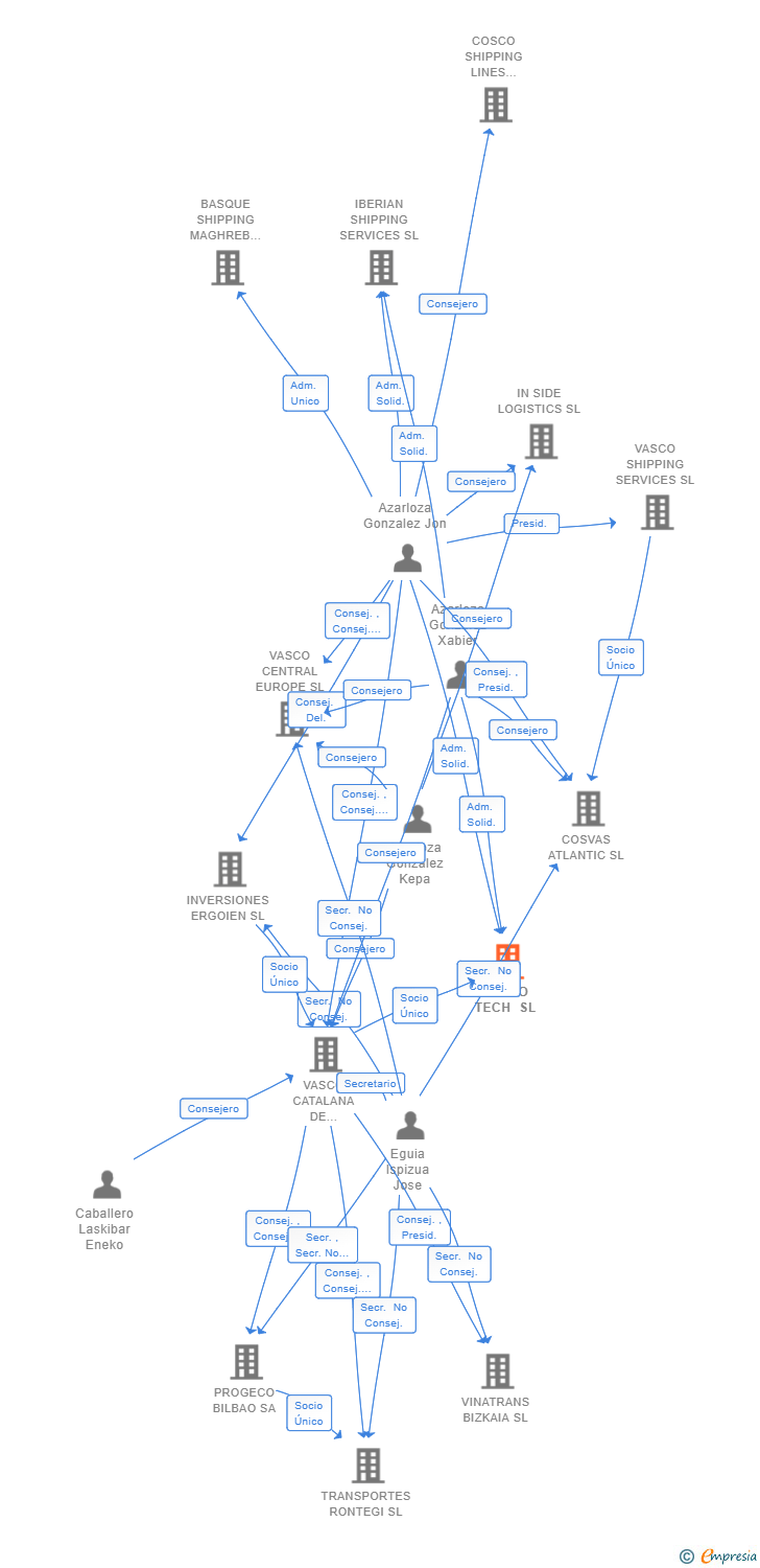 Vinculaciones societarias de VASCO TECH SL