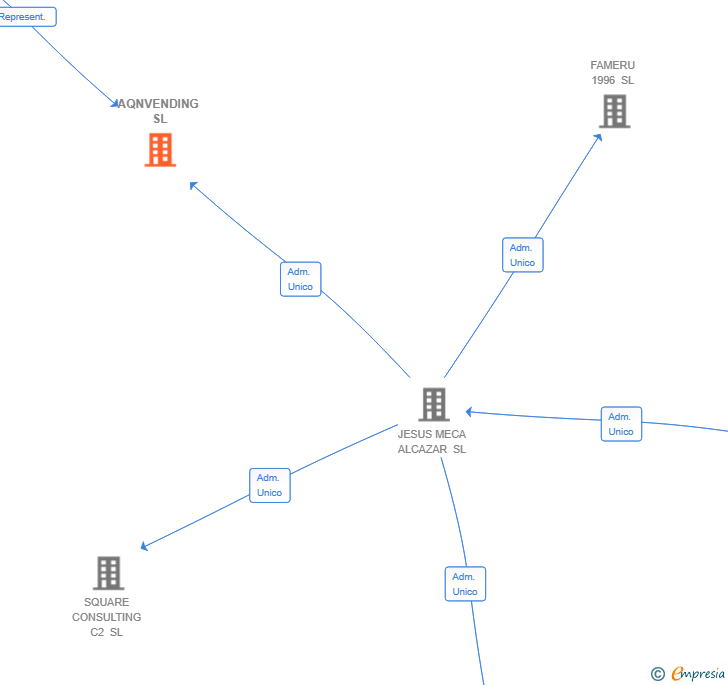 Vinculaciones societarias de AQNVENDING SL